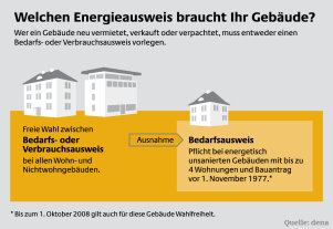 Grafik Energieausweis-Fristen